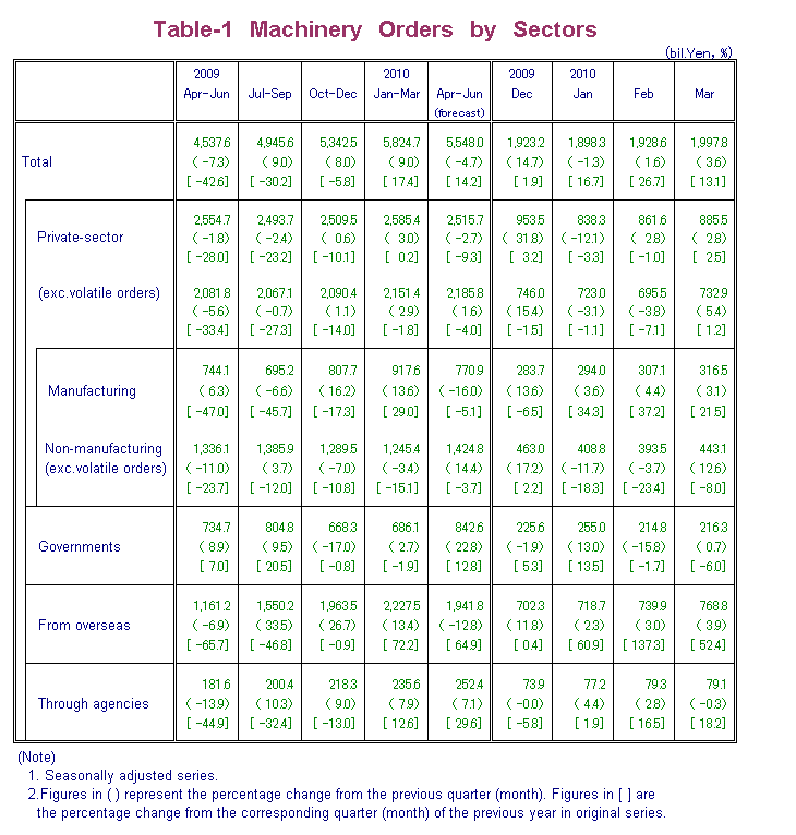Table-1 Machinery Orders by Sectors
