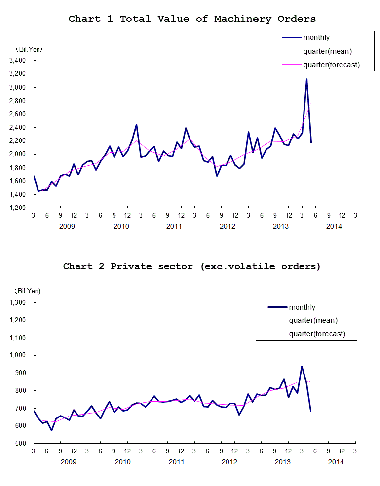 Chart-1 Total Value of Machinery Orders and Chart-2 Private Sector (exc. Volatile Orders)