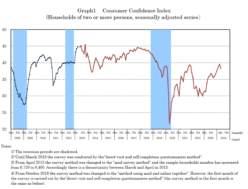 graph1:Consumer Confidence Index（Two-or-more-person Households,seasonally adjusted series）