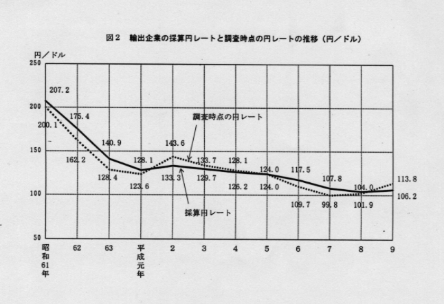 図2 輸出企業の採算円レートと調査時点の円レートの推移(円/ドル)