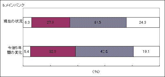図9 コーポレートガバナンスの現状と今後の方向性(従来からの主体) b.メインバンク