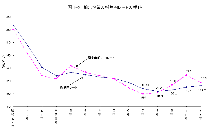 図1-2 輸出企業の採算円レートの推移