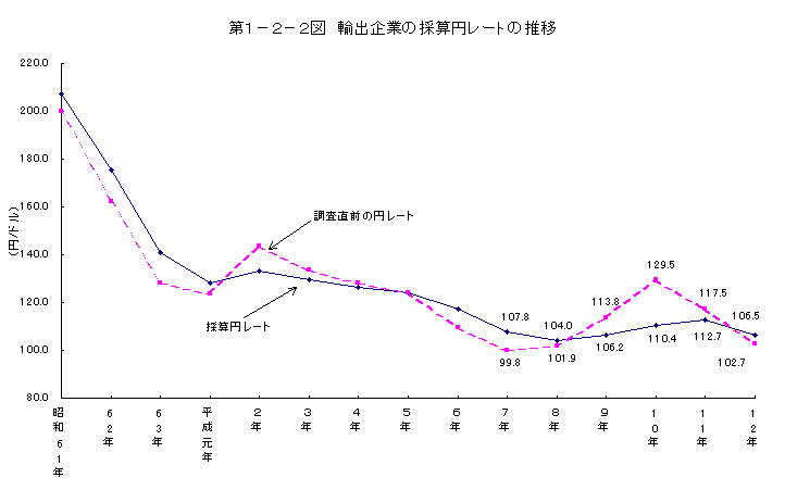 第1-2-2図 輸出企業の採算円レートの推移