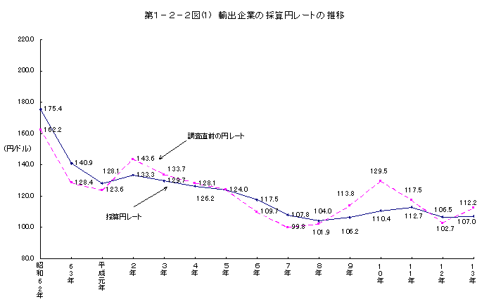 第1-2-2図(1) 輸出企業の採算円レートの推移