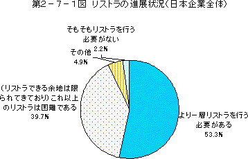 第2-7-1図 リストラの進展状況(日本企業全体)