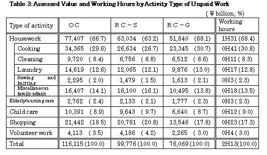 Table3:Assessed Valeu and Working Houes by Activity Type of Unpaid Work