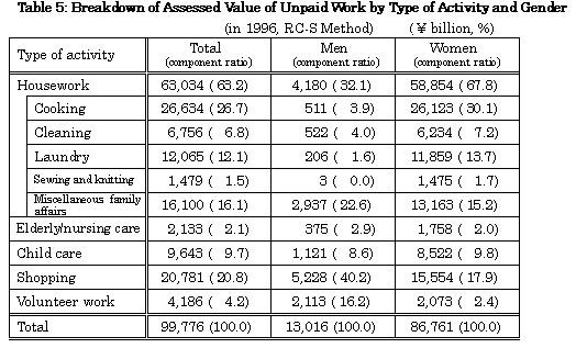 Table5:Breakdown Assessed Value of Unpaid Work by Type of Activity and Gender