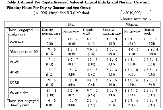 Table8:Annual Per Capita Assessed Value of Unpaid Elderly and Nersing Care and Working Hours Per Day by Gender and Age Group