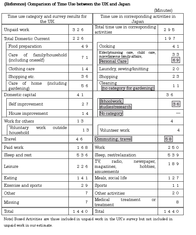 (Reference) Comparison of Time Use between the UK and Japan