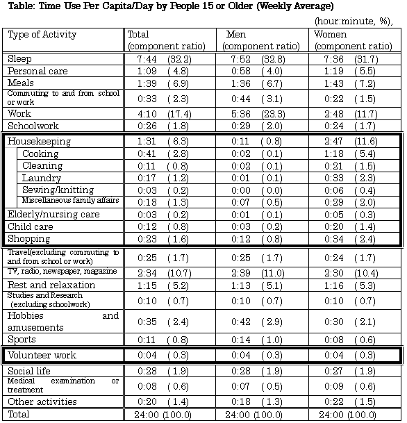 Table:Time Use Pre Capita/Day by People 15 or Older (Weekly Average)