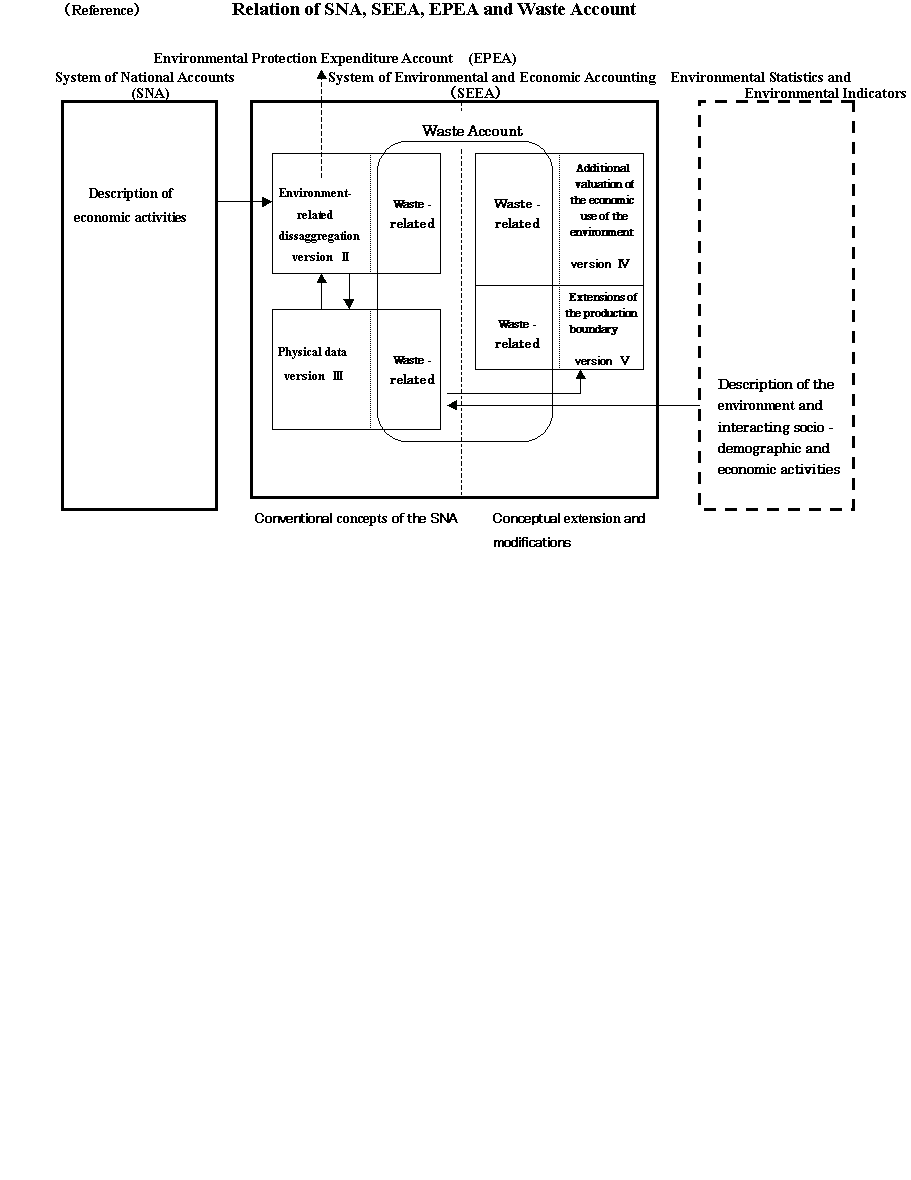 (Reference) Relation of SNA,SEEA,EPEA and Waste Account