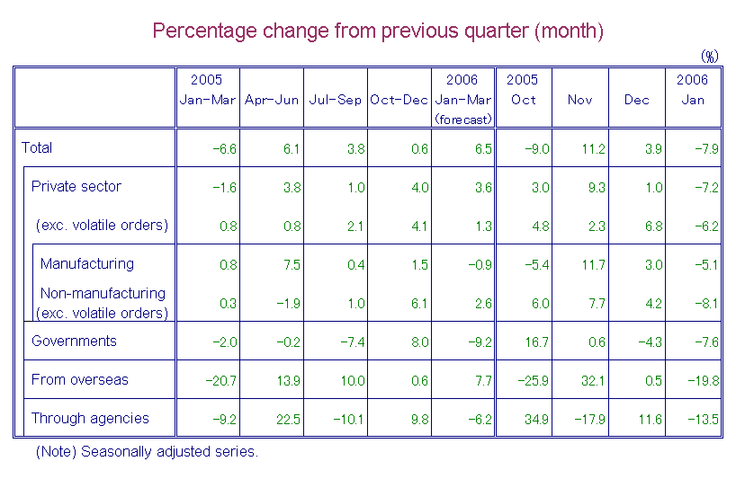 Table-1 Machinery Orders by Sectors