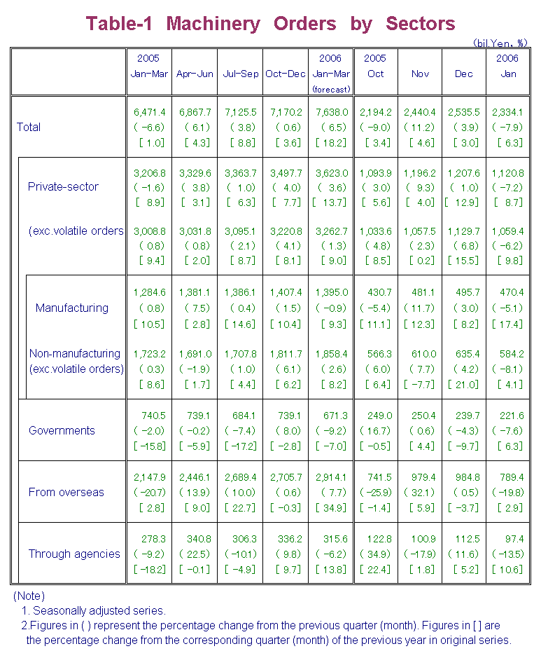 Table-1 Machinery Orders by Sectors