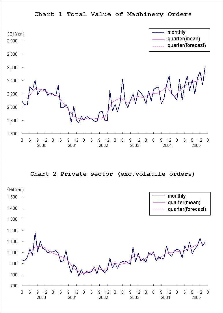 graph;machinery orders