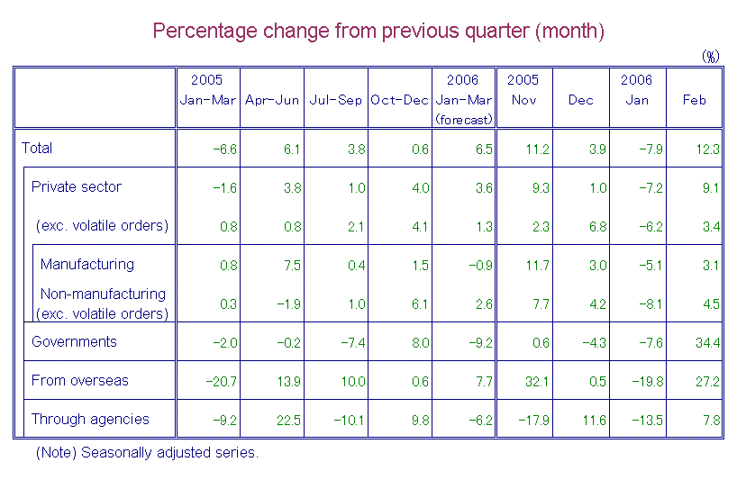 Table-1 Machinery Orders by Sectors