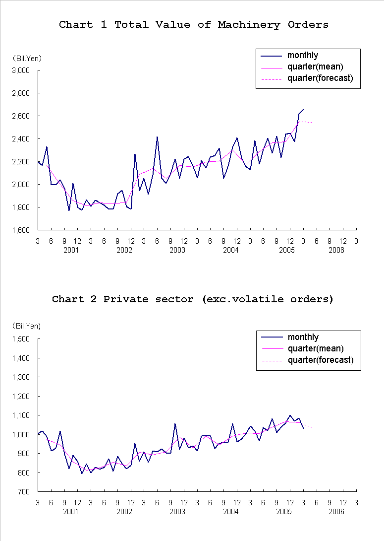 graph;machinery orders