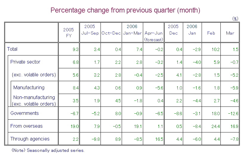 Table-1 Machinery Orders by Sectors