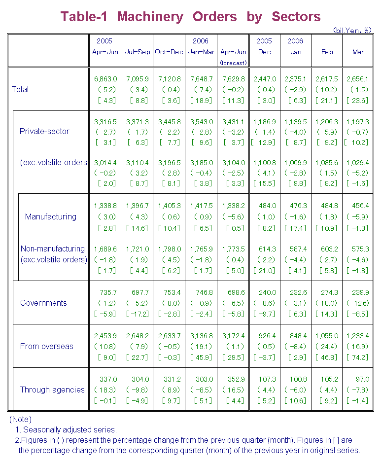 Table-1 Machinery Orders by Sectors