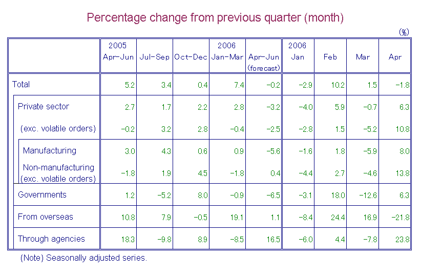 Table-1 Machinery Orders by Sectors