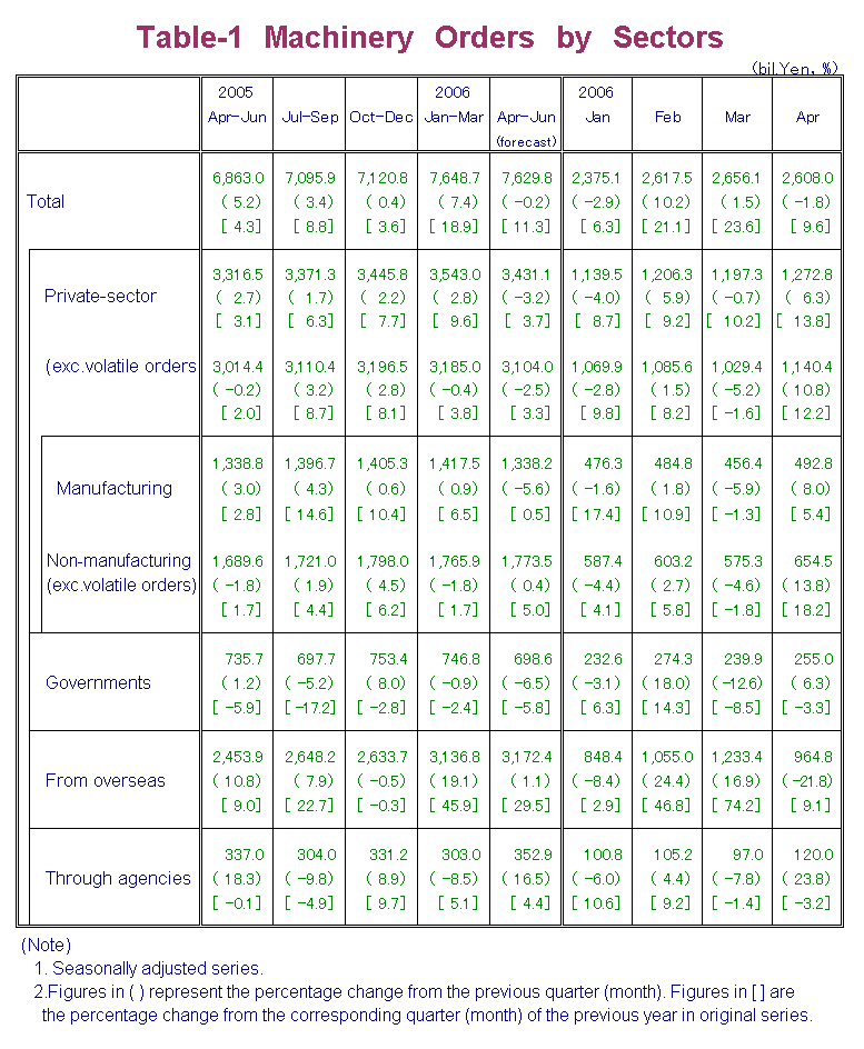 Table-1 Machinery Orders by Sectors