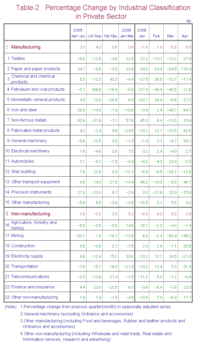 Table-2 Percentage Change by Industrial Classification in Private Sector