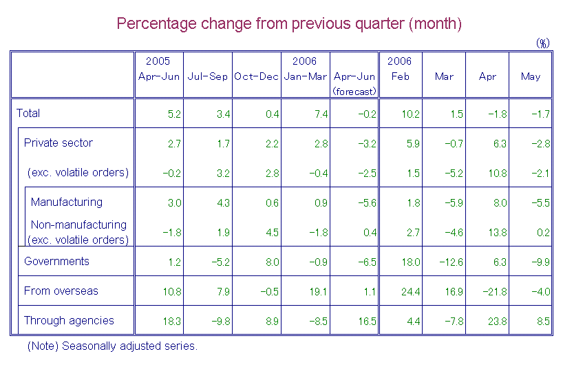 Table-1 Machinery Orders by Sectors