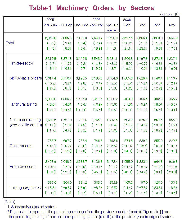 Table-1 Machinery Orders by Sectors