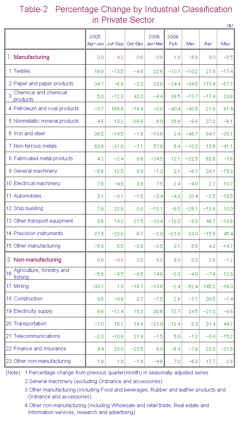 Table-2 Percentage Change by Industrial Classification in Private Sector