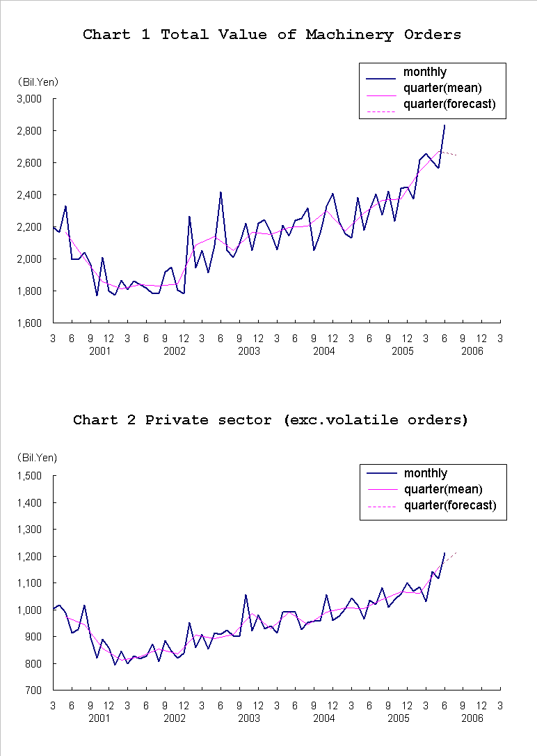 graph;machinery orders