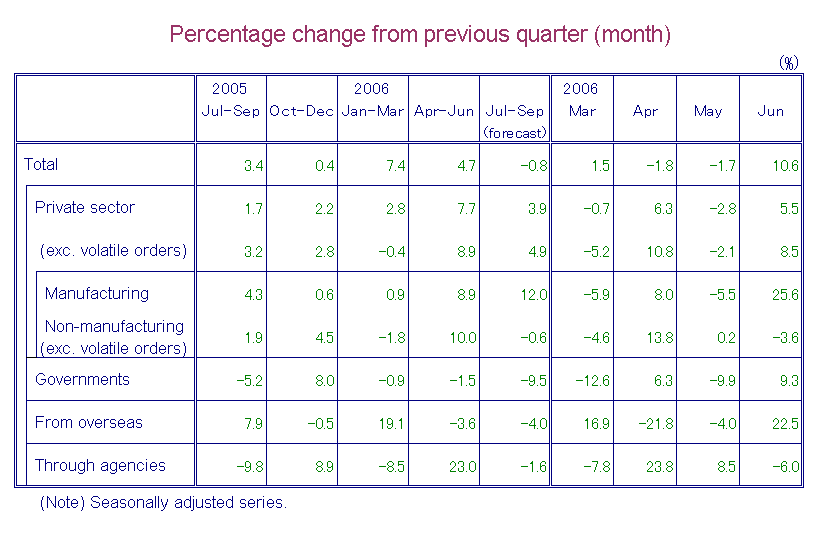 Table-1 Machinery Orders by Sectors