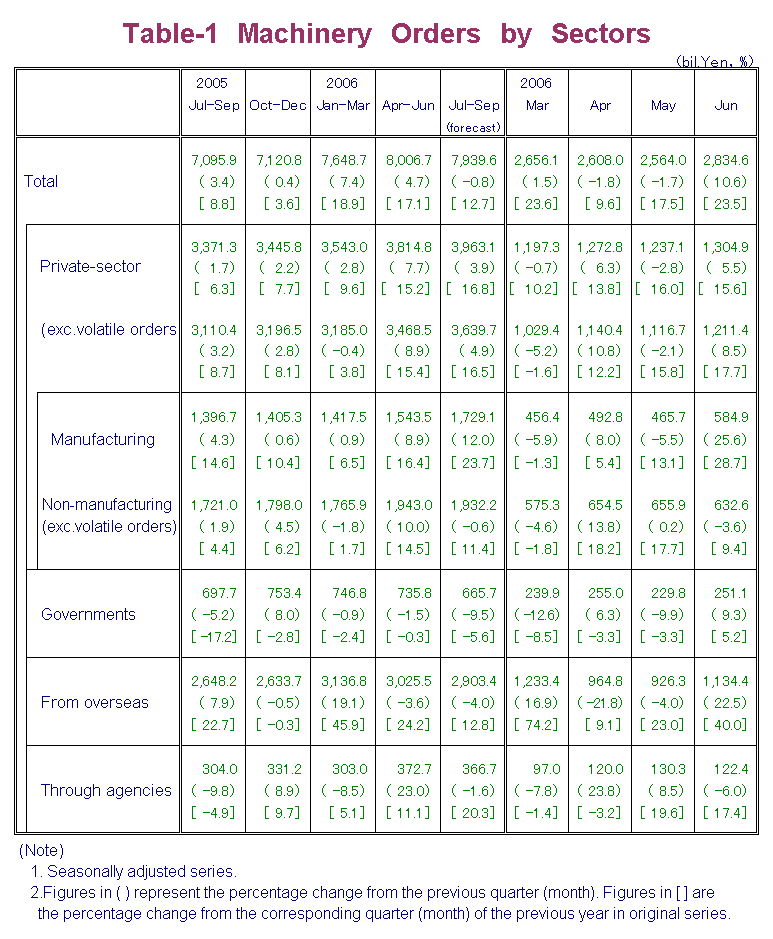 Table-1 Machinery Orders by Sectors