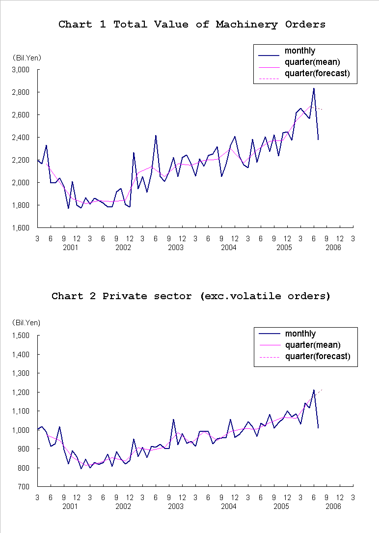 graph;machinery orders