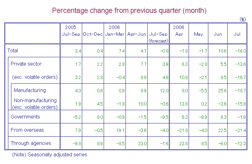 Table-1 Machinery Orders by Sectors