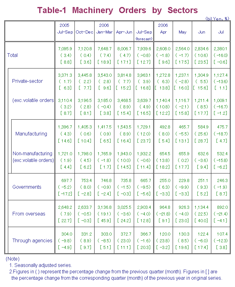 Table-1 Machinery Orders by Sectors