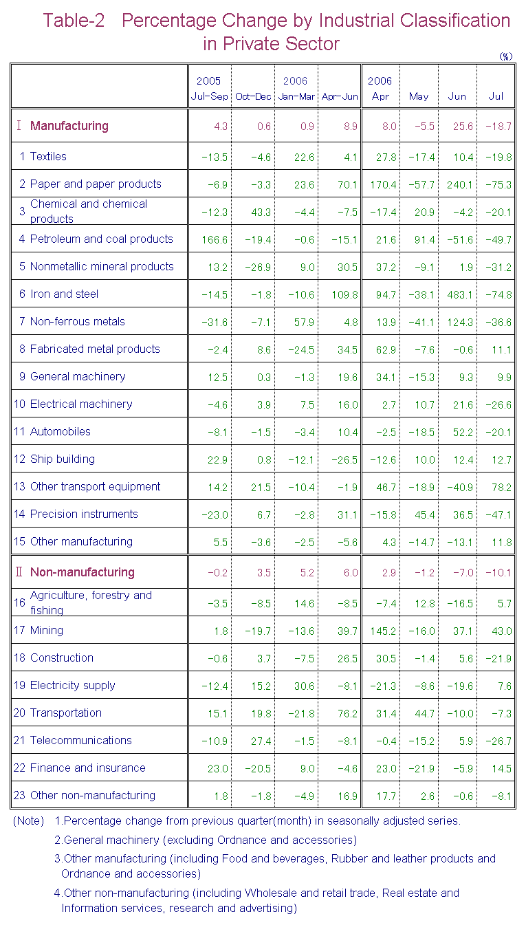 Table-2 Percentage Change by Industrial Classification in Private Sector