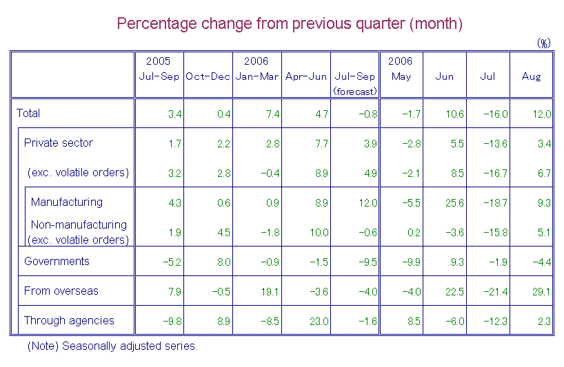 Table-1 Machinery Orders by Sectors