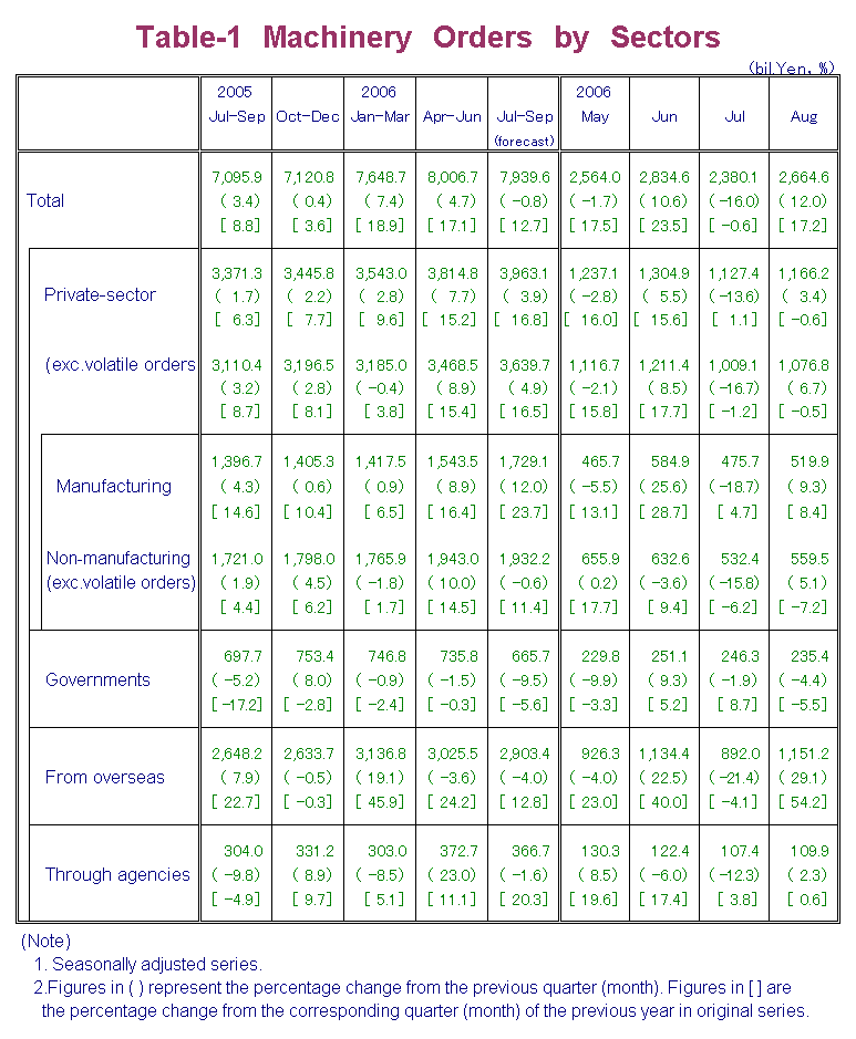 Table-1 Machinery Orders by Sectors