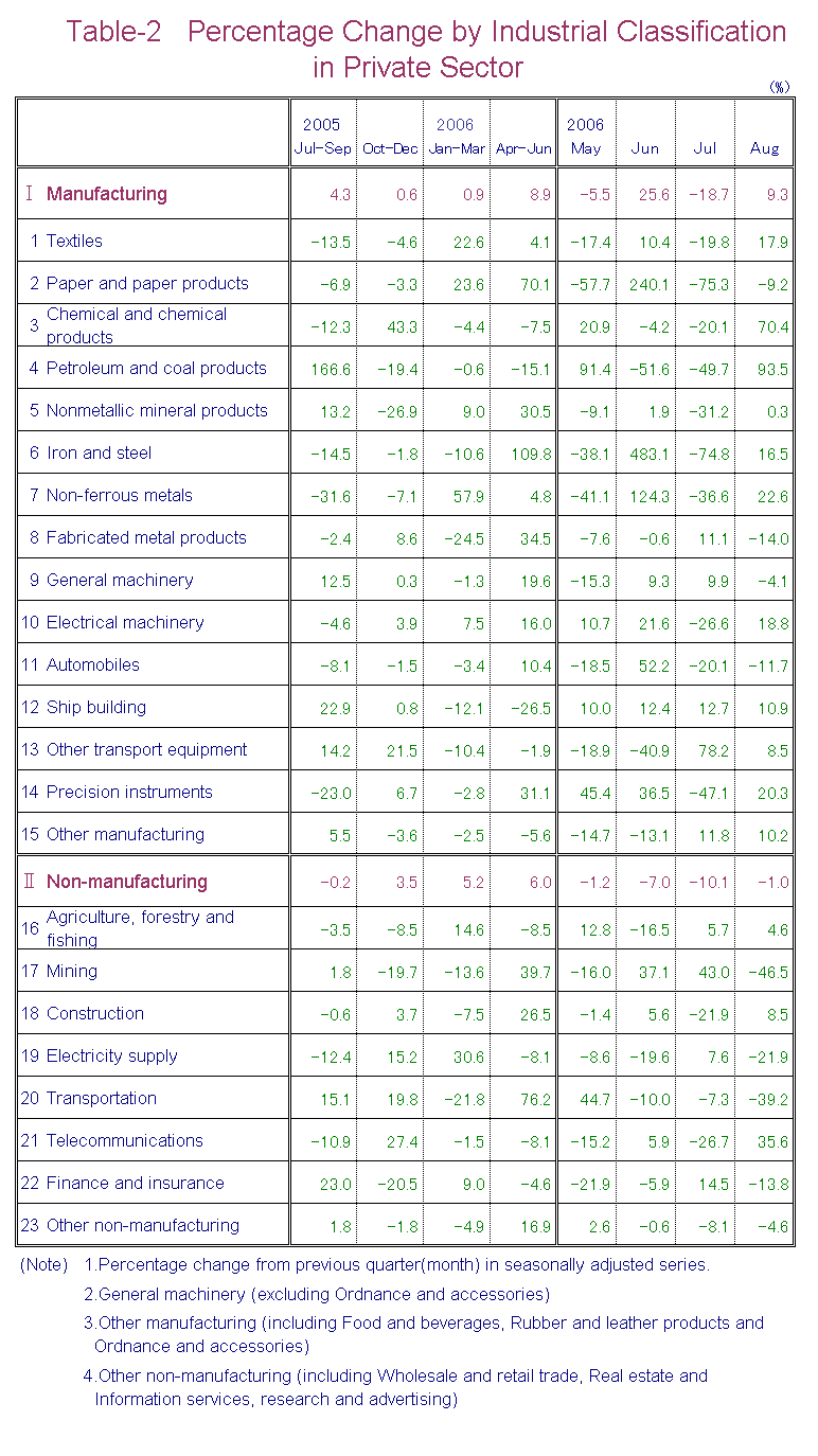 Table-2 Percentage Change by Industrial Classification in Private Sector