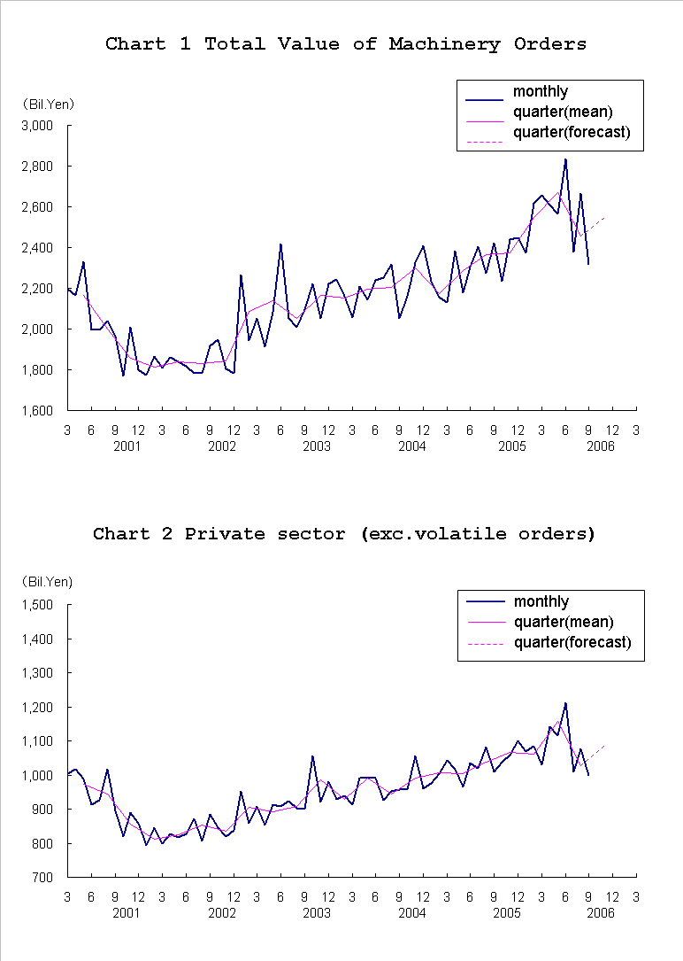 graph;machinery orders