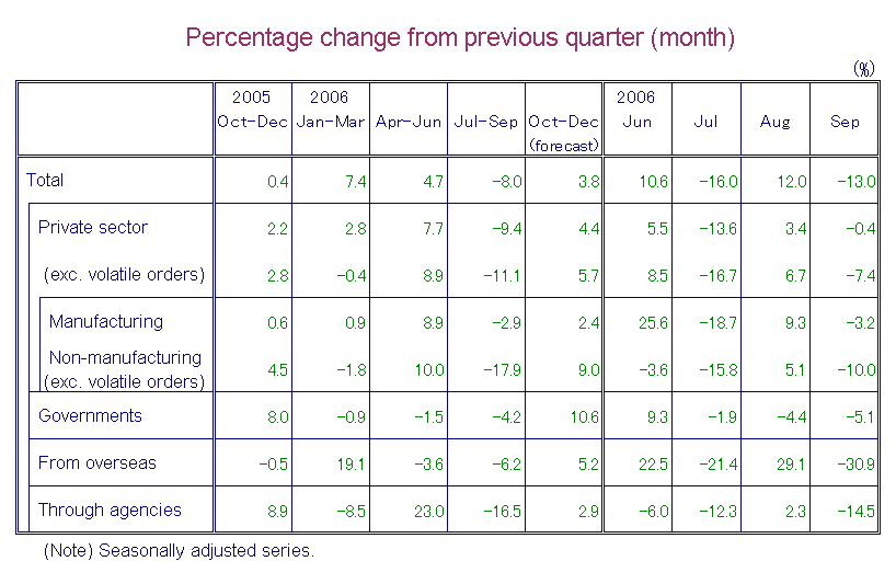 Table-1 Machinery Orders by Sectors