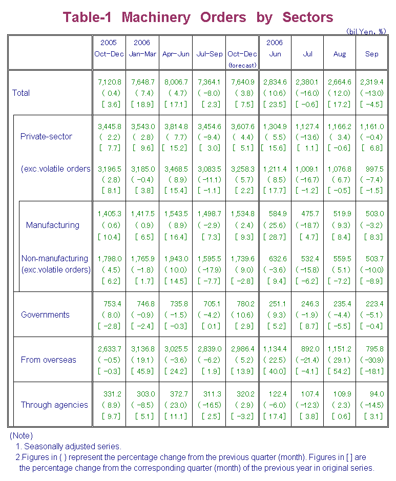 Table-1 Machinery Orders by Sectors