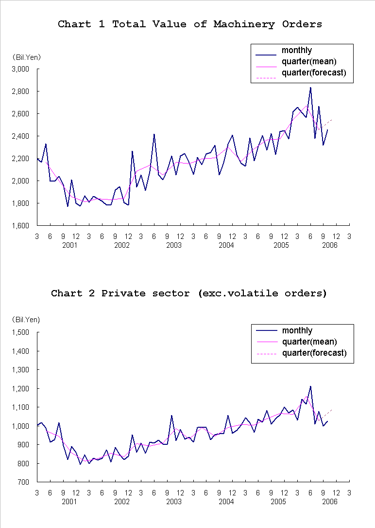 graph;machinery orders