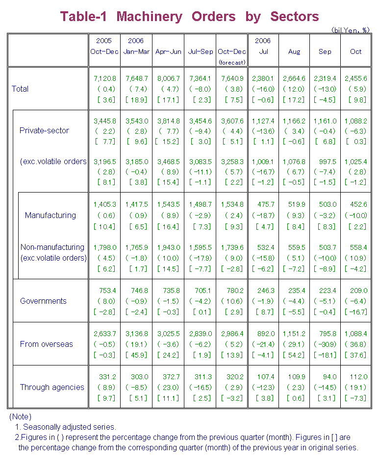 Table-1 Machinery Orders by Sectors