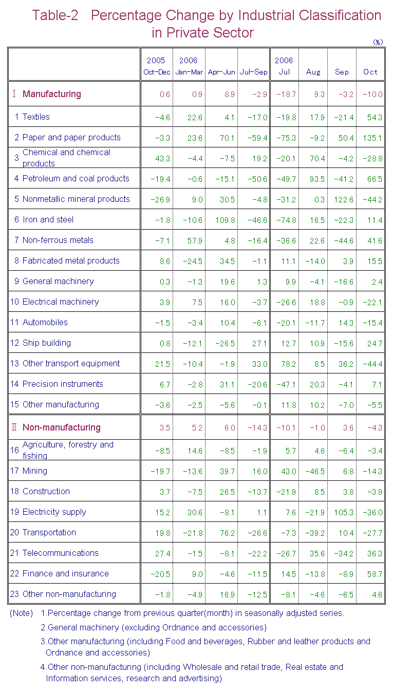 Table-2 Percentage Change by Industrial Classification in Private Sector