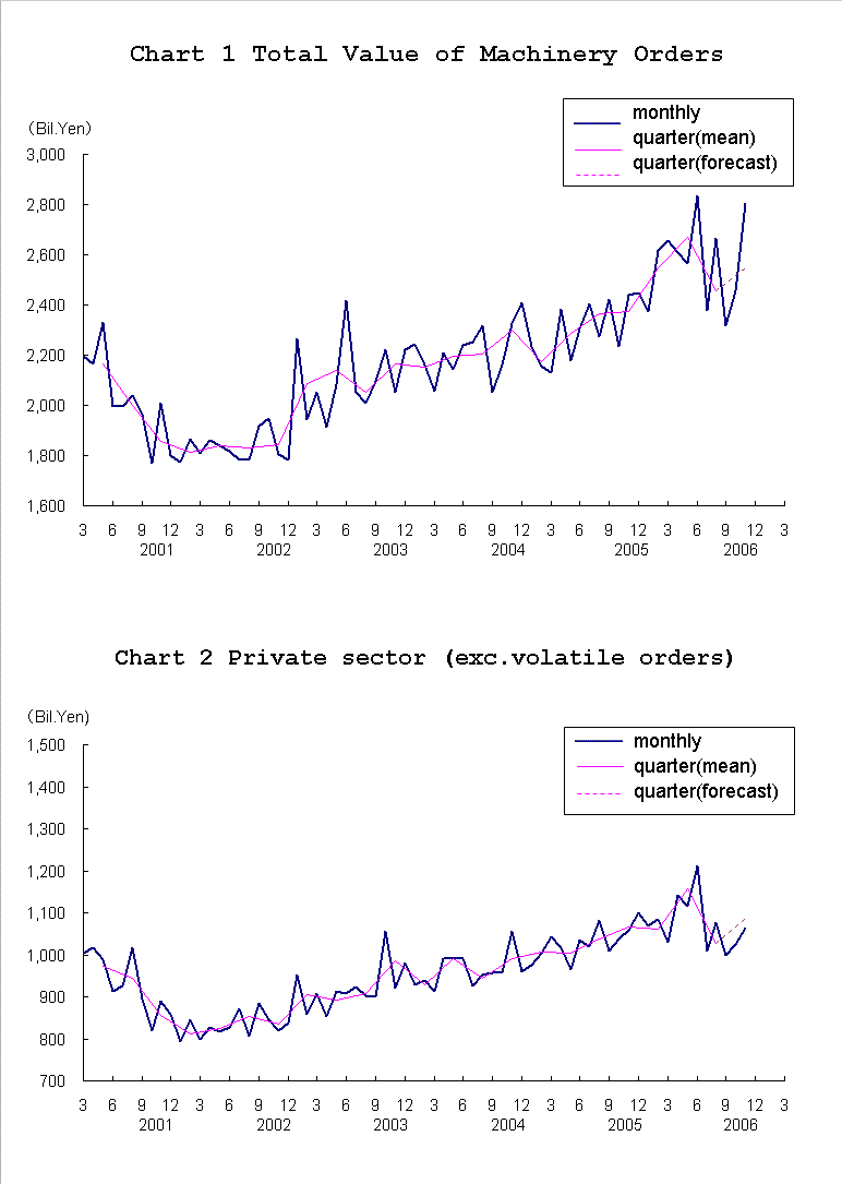 graph;machinery orders