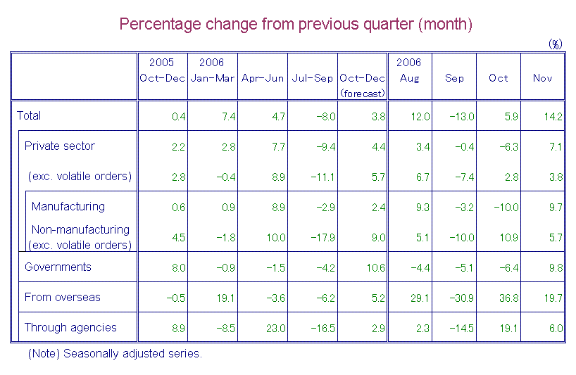 Table-1 Machinery Orders by Sectors