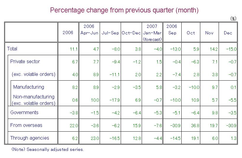 Table-1 Machinery Orders by Sectors