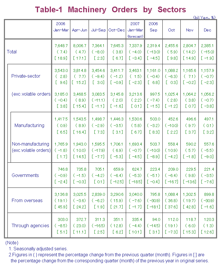 Table-1 Machinery Orders by Sectors