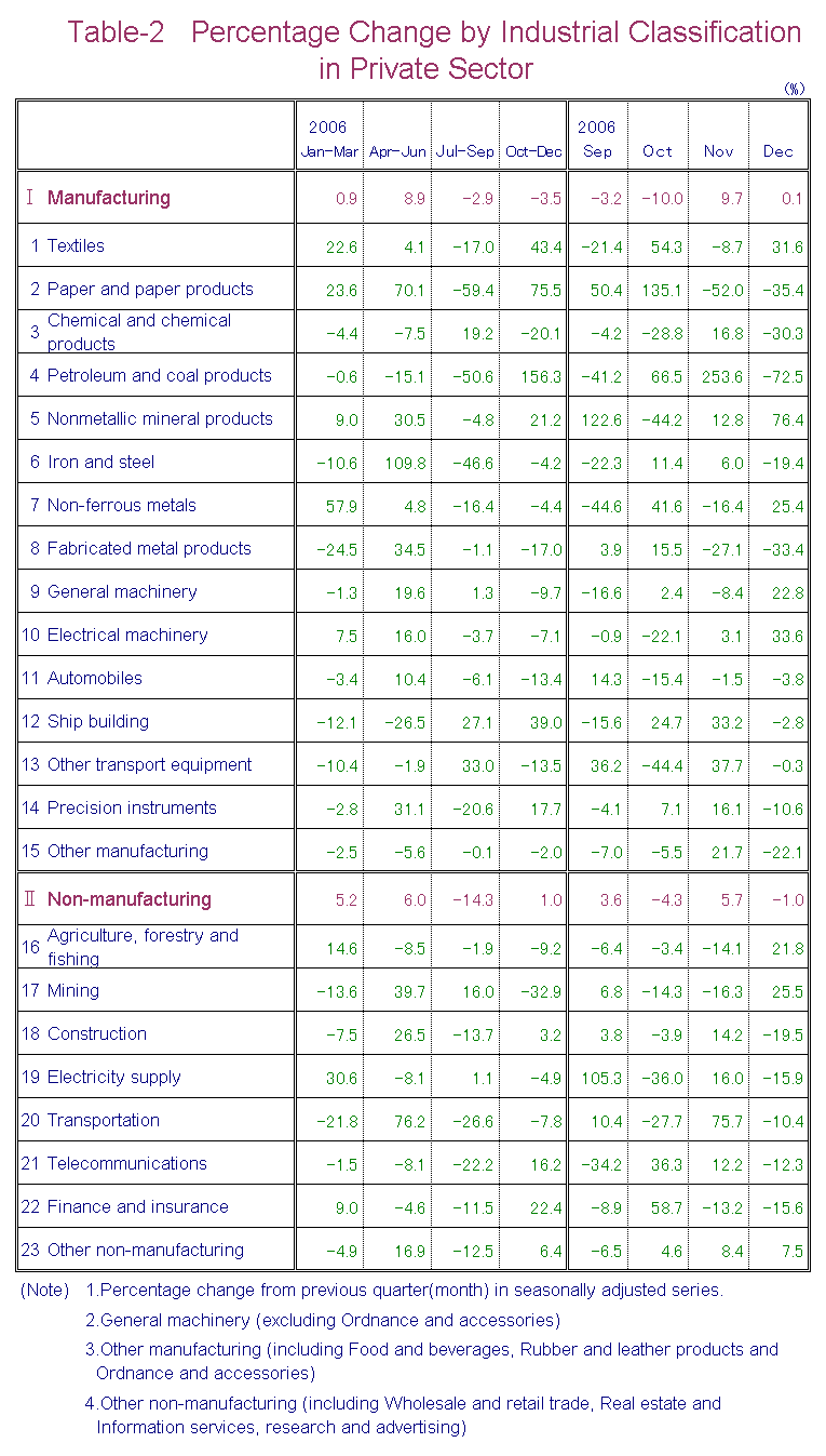 Table-2 Percentage Change by Industrial Classification in Private Sector