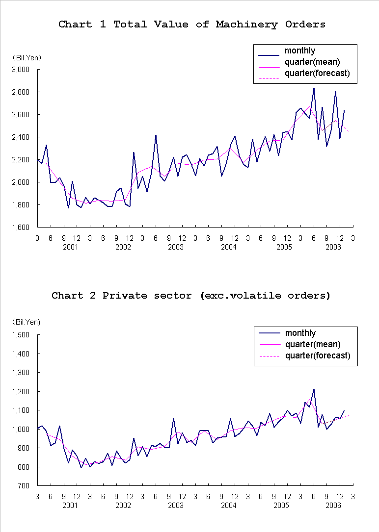 graph;machinery orders